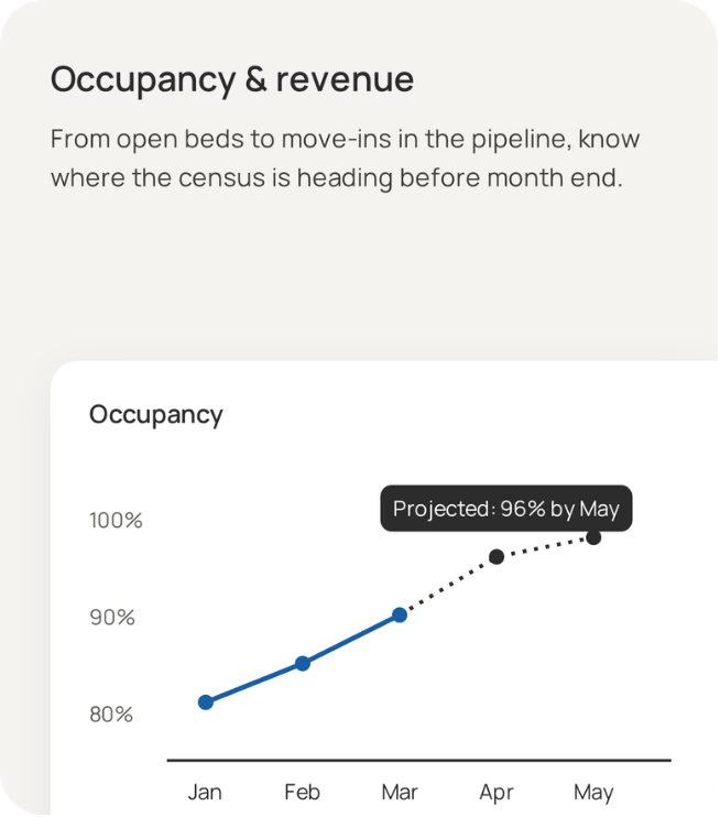 Occupancy & revenue. From open beds to move-ins in the pipeline, know where the census is heading before month end.