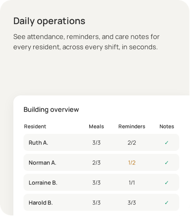 Daily operations. See attendance, reminders, and care notes for every resident, across every shift, in seconds.