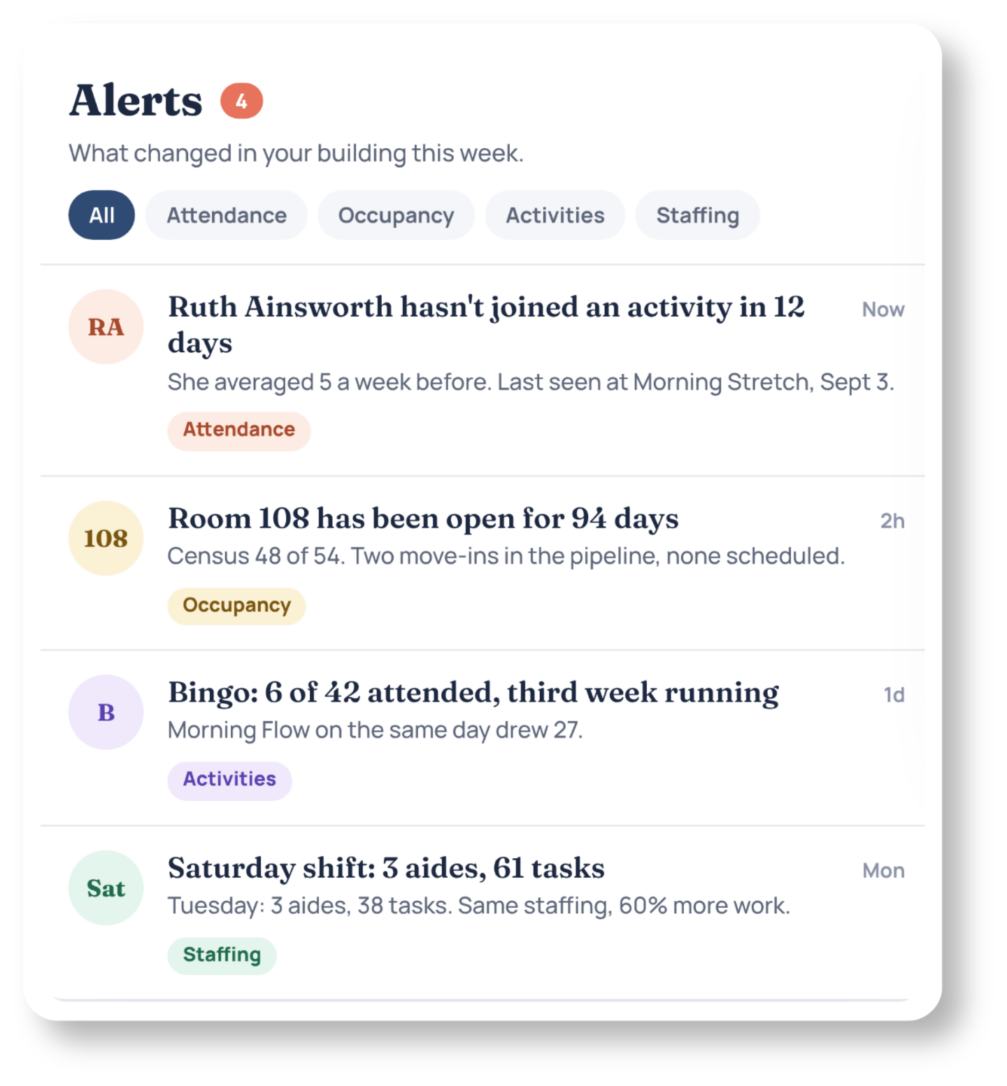 Alerts feed showing what changed in the building this week across attendance, occupancy, activities, and staffing