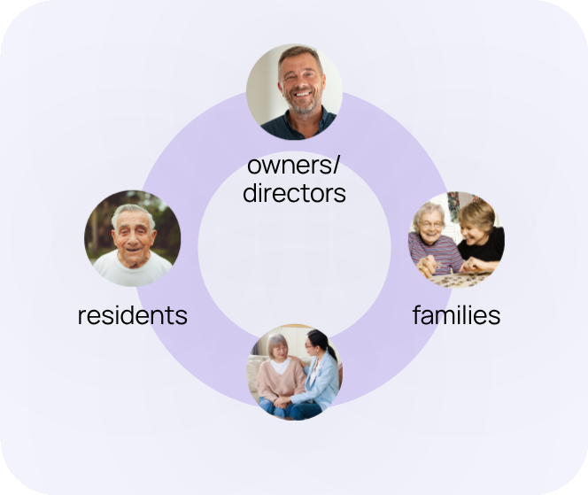 Owners, families, caregivers and residents connected in one loop